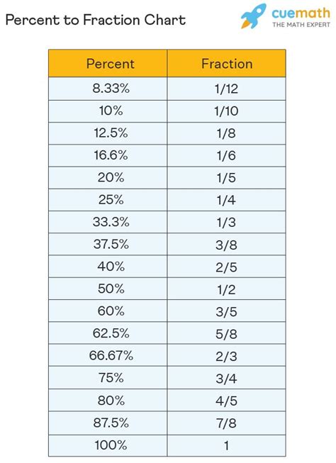 Percentage To Fraction Chart
