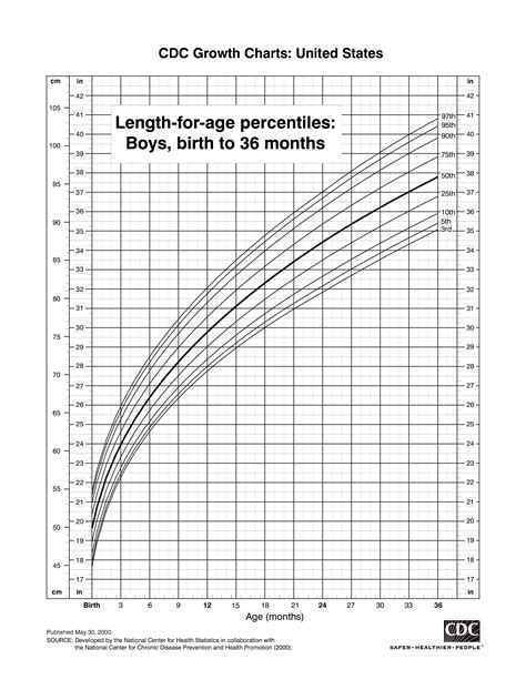 Percentile Fetal Growth Chart