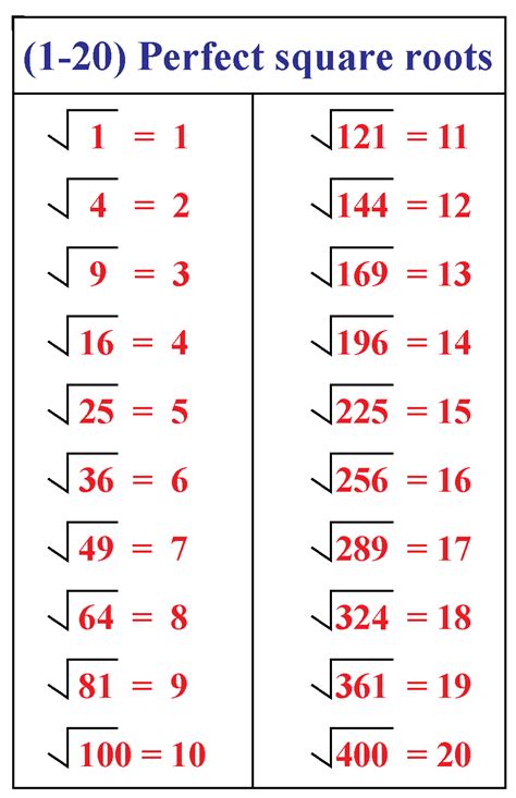 Perfect Squares And Square Roots Chart
