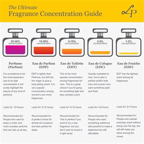 Perfume Concentration Chart
