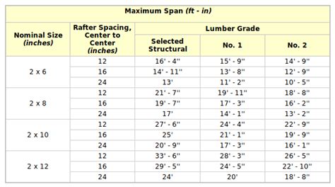 Pergola Rafter Span Chart