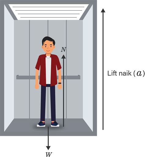 Perhatikan Jumlah Orang Di Dalam Lift