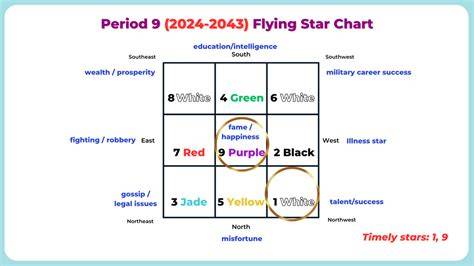 Period 9 2024 Flying Star Chart