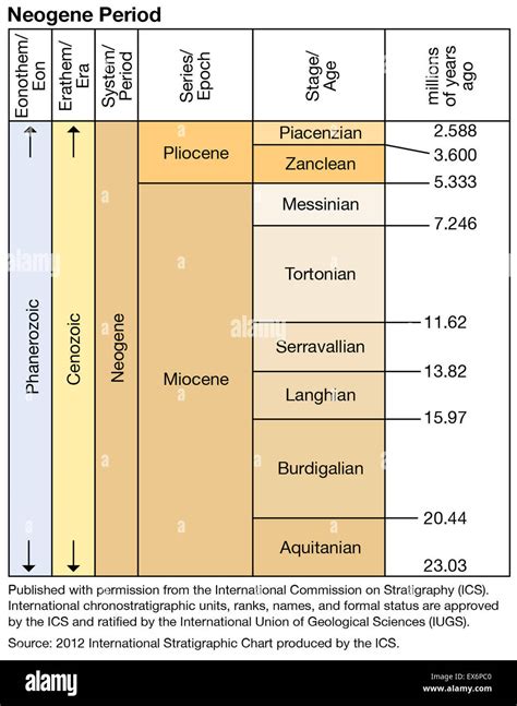 Periode Neogen