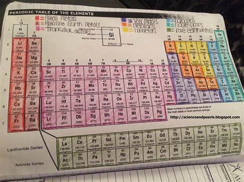 Periodic Table Coloring Activity Answer Key