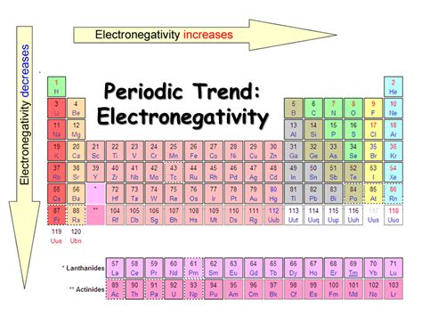 Periodic Table Electronegativity Trend