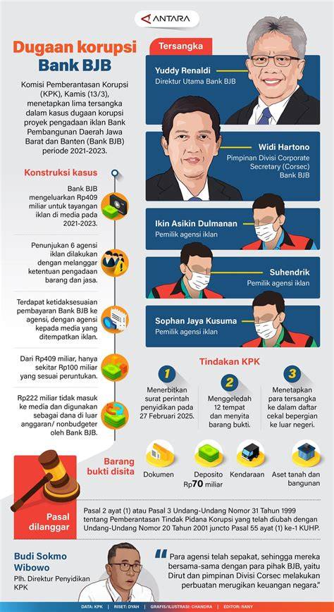 Perkembangan Bank bjb