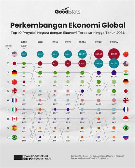 Perkembangan Ekonomi