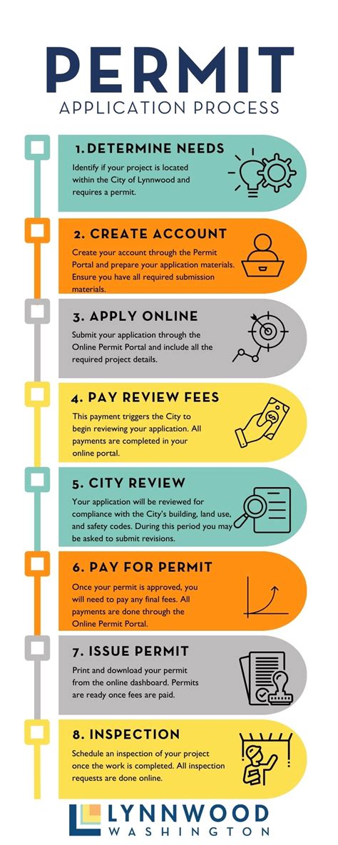 Permit application process illustration