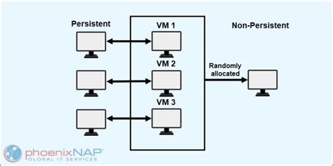 Understanding Persistent vs. Non-Persistent VDI