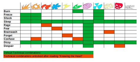 Persona 5 Royal Technical Chart
