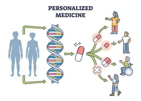 Personalized medicine concept