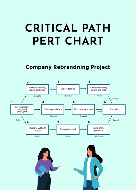 Pert Chart And Critical Path