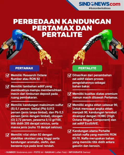 Pertalite vs Pertamax