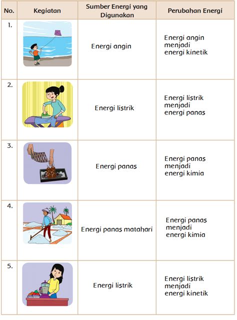 Perubahan Energi