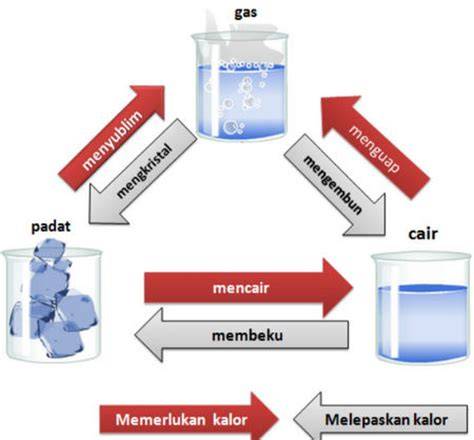 Perubahan Kimia Zat