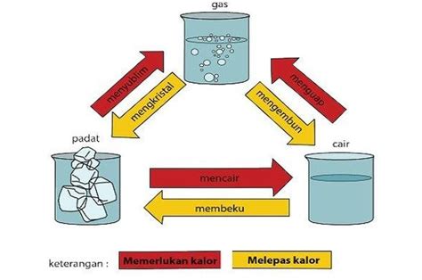 Perubahan Wujud