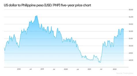 Peso To Dollar Chart