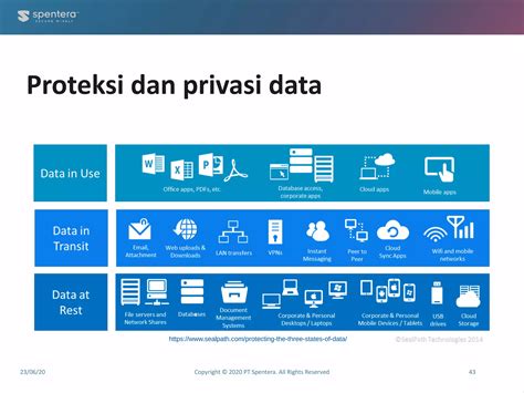 Peta Digital Isu Privasi Data