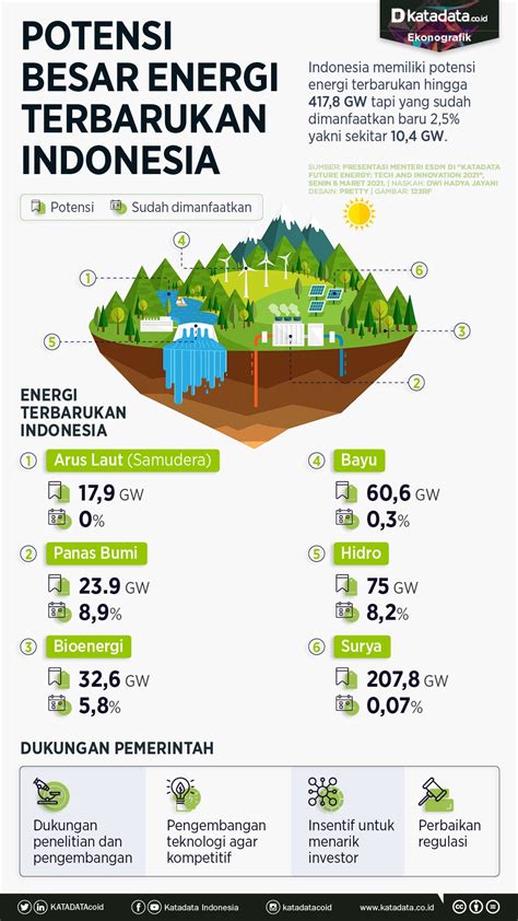 Peta Konsumsi Energi Indonesia