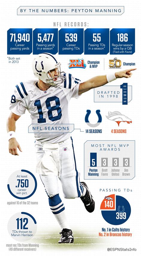 Peyton Manning Career Statistics