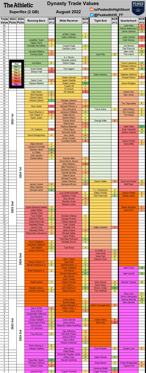 Pff Dynasty Trade Value Chart