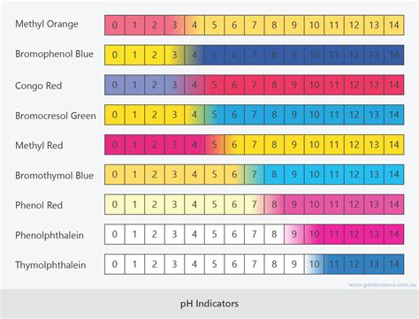 Ph Color Chart Of Acid Base Indicators