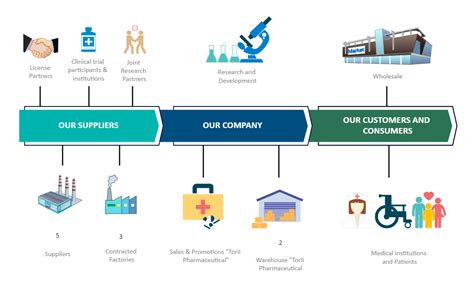 Pharmaceutical Supply Chain