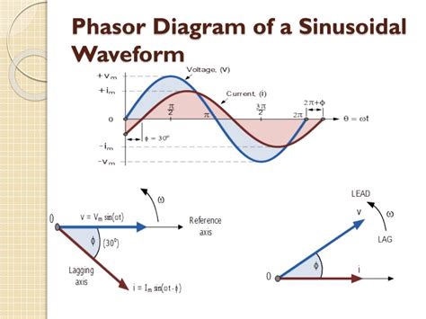 Phasor Vector Diagram