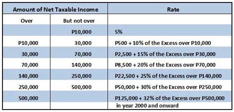 Philippine Tax Bracket