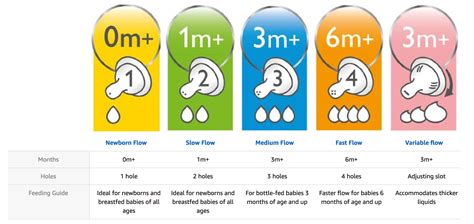 Philips Avent Nipple Flow Size Chart
