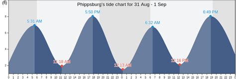 Phippsburg Tide Chart