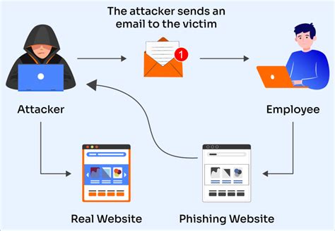 Phishing Attack