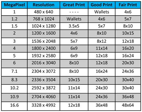 Photo Resolution Print Size Chart