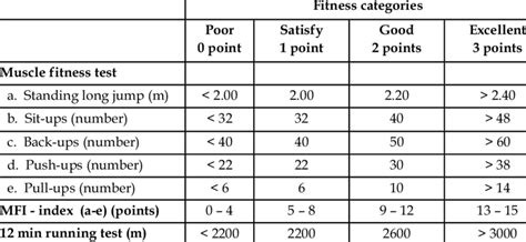 Physical Fitness Test Chart