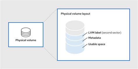 Physical Volume in LVM