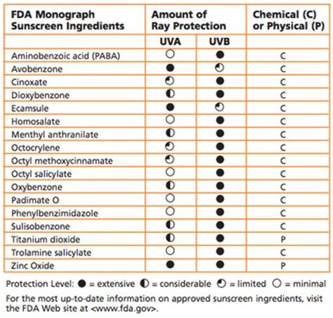 Physical sunscreen ingredients