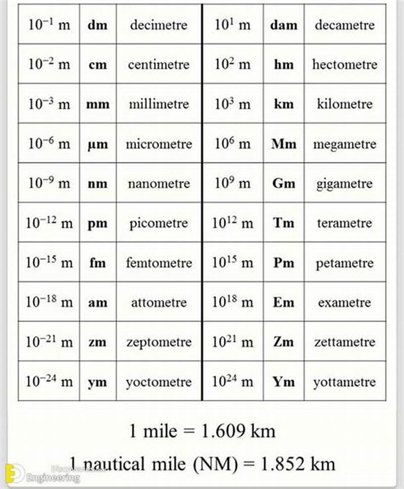 Physics Unit Conversion Chart