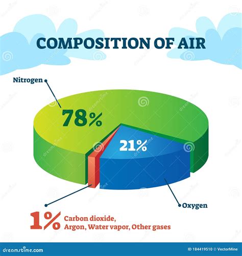 Pie Chart For Composition Of Air