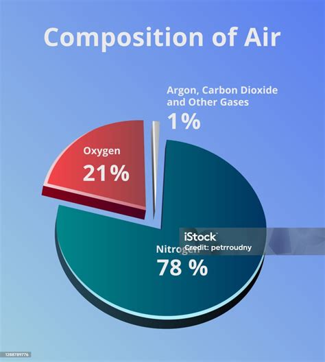 Pie Chart Of Air