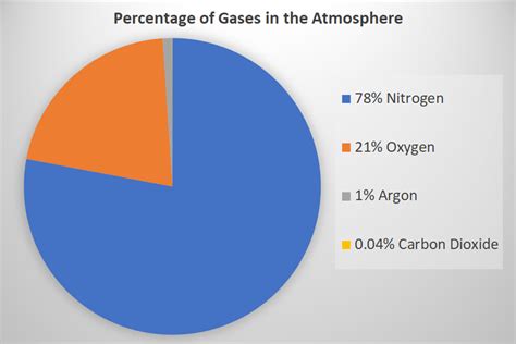Pie Chart Of Atmospheric Gases