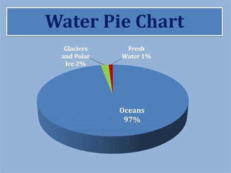 Pie Chart Water On Earth