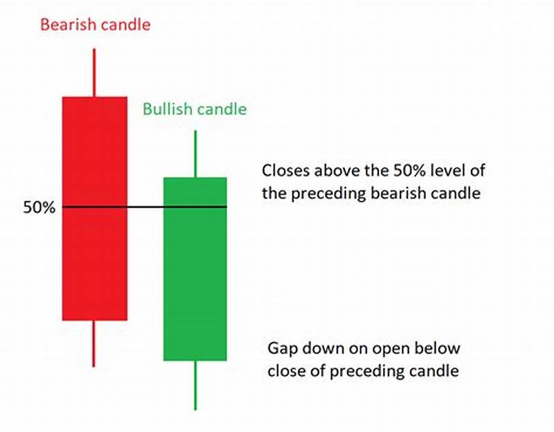 Piercing Line Candle Pattern