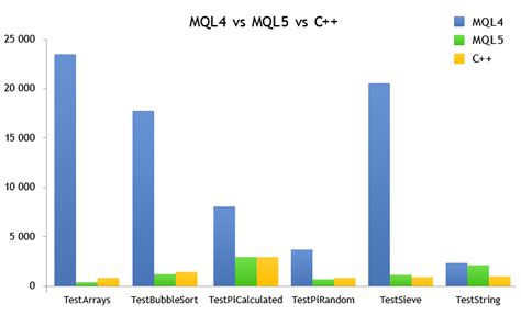 Pilih MQL4 atau MQL5