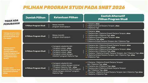 Pilihan Program Studi UTBK SNBT