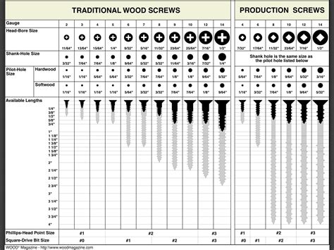 Pilot Hole Size Chart