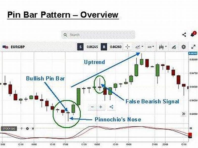 Pin Bar Pattern