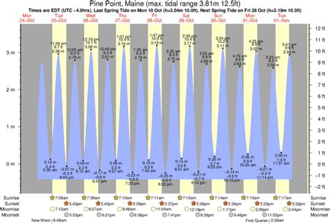 Pine Point Tide Chart
