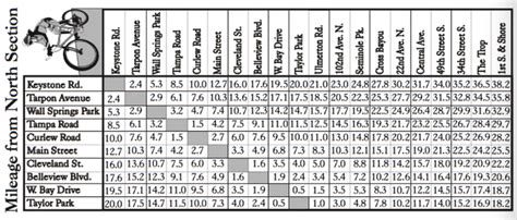 Pinellas Trail Mileage Chart