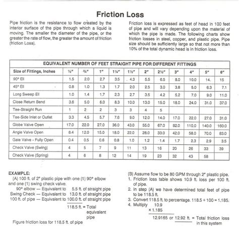 Pipe Friction Loss Chart